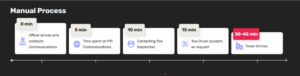 Manual tow request process timeline_blog Image