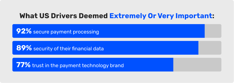 Bar chart show what US drivers deemed extremely or very important when paying