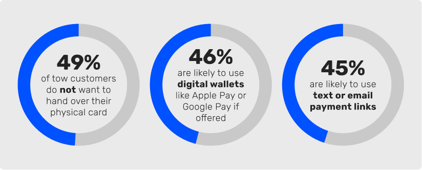 Blue and grey circular percentage graphic showing mobile payment option preferences