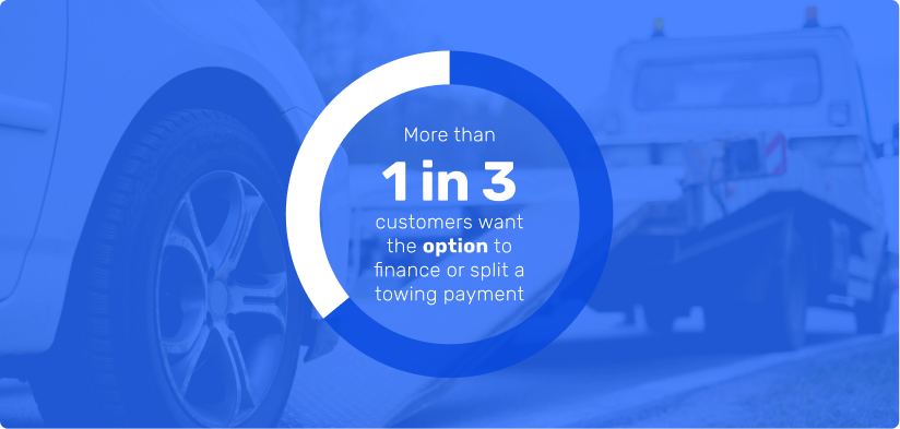 Blue graphic showing 1 in 3 customers want the option to finance or split a towing paymnet