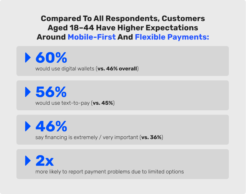 Grey on grey with blue text metric graphic showing millennials have higher expectations around mobile-first and flexible payment options 