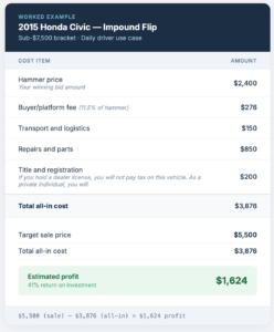 Worked example of an impound vehicle exit price to determine your target profit