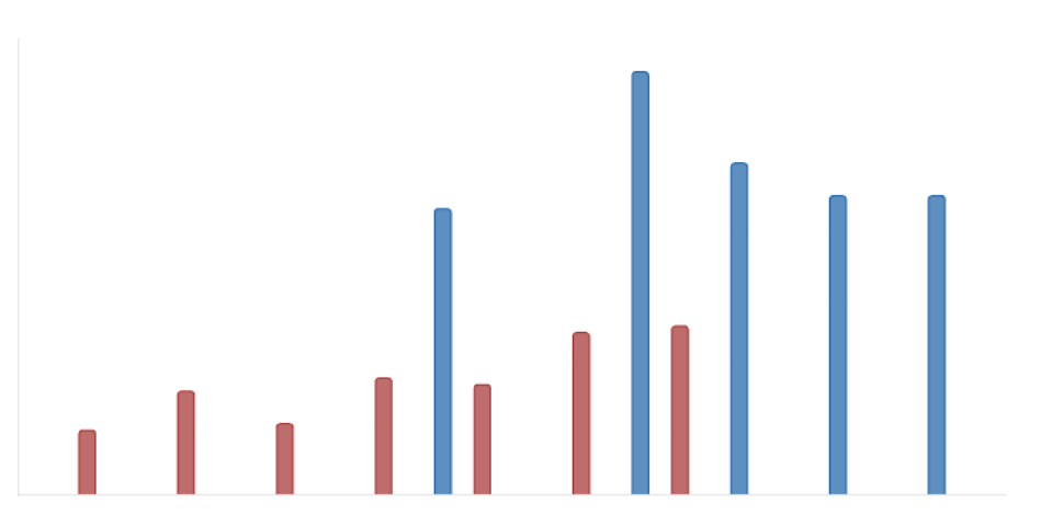 AAA Foundation for Traffic Safety bar chart showing fatalities among roadside assistance providers trending upward
